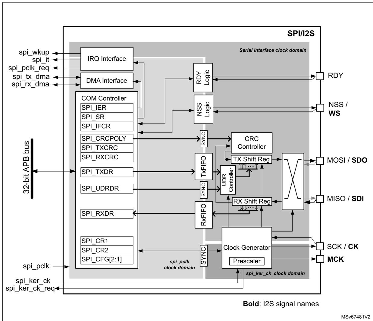 Figure 880. SPI/I2S block diagram. This is a complex block diagram of the SPI/I2S peripheral. On the left, a '32-bit APB bus' connects to various internal components. External signals on the left include spi_wkup, spi_it, spi_pclk_req, spi_tx_dma, spi_rx_dma, spi_pclk, spi_ker_ck, and spi_ker_ck_req. The internal components are organized into three clock domains: 'spi_pclk clock domain' (containing COM Controller, SPI_TXDR, SPI_UDRDR, SPI_RXDR, SPI_CR1, SPI_CR2, SPI_CFG[2:1]), 'spi_ker_ck clock domain' (containing Clock Generator and Prescaler), and 'Serial interface clock domain' (containing IRQ Interface, DMA Interface, RDY Logic, NSS Logic, CRC Controller, TX Shift Reg, RX Shift Reg, and a transceiver). The transceiver connects to external pins: RDY, NSS / WS, MOSI / SDO, MISO / SDI, SCK / CK, and MCK. A legend at the bottom right indicates that bold text represents I2S signal names.