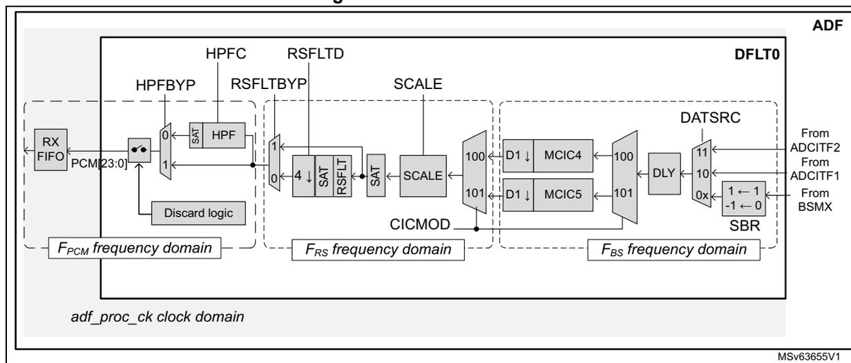 Figure 361. DFLT overview. This block diagram illustrates the internal architecture of the Digital Filter (DFLT) within the Audio Digital Filter (ADF). The diagram is divided into three main frequency domains: F_PCM (PCM frequency domain), F_RS (Resampling frequency domain), and F_BS (Bitstream frequency domain). The F_PCM domain includes an RX FIFO, PCM[23:0] input, HPFC (High Pass Filter Control), HPFBYP (High Pass Filter Bypass), SAT (Saturation), HPF (High Pass Filter), and Discard logic. The F_RS domain includes RSFLTD (Resampling Filter Delay), RSFLTBY (Resampling Filter Bypass), SAT, SCALE (Scaling), and CICMOD (CIC Mode). The F_BS domain includes DFLTO (Digital Filter), D1 (Delay), MCIC4 (Micro-CIC 4), D1, MCIC5 (Micro-CIC 5), DLY (Delay), DATSRC (Data Source), 11, 10, 0x, SBR (Symbol Remap), 1 - 1, -1 - 0, and From BSMX. The diagram also shows the flow of data from the RX FIFO through the HPF, then through the RSFLT, then through the SCALE, then through the DFLTO, and finally through the DLY to the DATSRC. The clock domain is labeled adf_proc_ck clock domain. The diagram is labeled MSv63655V1.