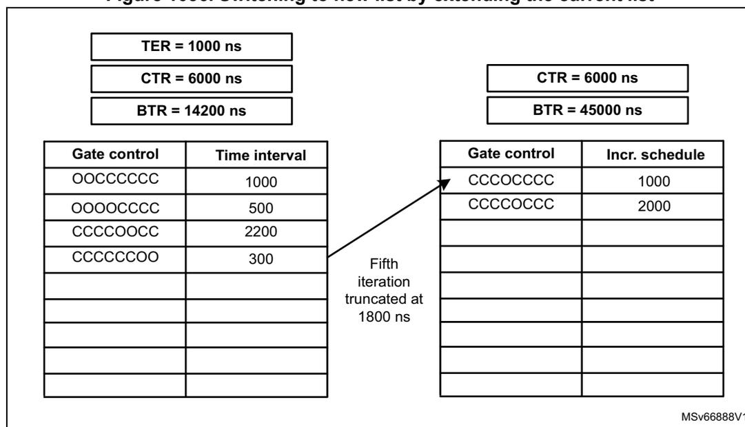 Diagram illustrating the switching to a new list by extending the current list. It shows two tables representing the Gate control and Time interval/Incr. schedule. The left table shows the current list with Gate control and Time interval. The right table shows the new list with Gate control and Incr. schedule. An arrow points from the fifth iteration of the current list to the new list, indicating that the new list is being extended by adding more entries. The text 'Fifth iteration truncated at 1800 ns' is present between the tables.
