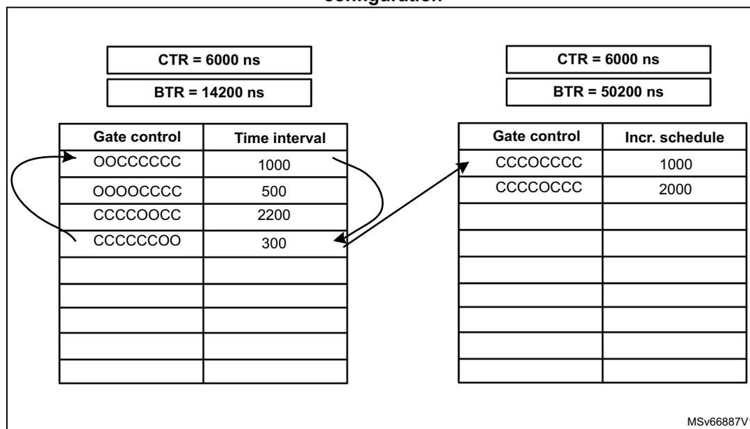 Diagram showing the transition between an old GCL configuration and a new GCL configuration. The old configuration has CTR=6000ns and BTR=14200ns. The new configuration has CTR=6000ns and BTR=50200ns. An arrow shows the transition from the end of the old gate control list back to the start of the new list, indicating alignment.