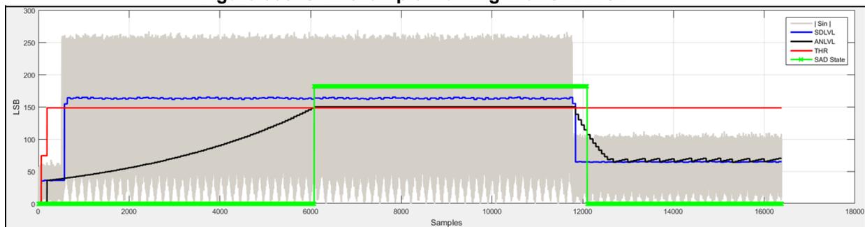 Figure 385: SAD example working with SADMOD = 1x. The graph shows four data series over 18,000 samples. The y-axis is labeled 'LSB' and ranges from 0 to 300. The x-axis is labeled 'Samples' and ranges from 0 to 18,000. The series are: 'Sin' (grey shaded area representing the input signal), 'SDLVL' (blue line representing sound level estimation), 'ANLVL' (black line representing ambient noise estimation), and 'THRH' (red horizontal line representing the trigger threshold at 148 LSB). A green line at the bottom represents the 'SAD State', which is high (active) from sample 0 to approximately 12,000. The ANLVL curve starts at 0, rises to meet the SDLVL curve at approximately 148 LSB by sample 6,000, and then drops back to a lower level after sample 12,000. The SDLVL curve remains constant at 148 LSB throughout the active period.