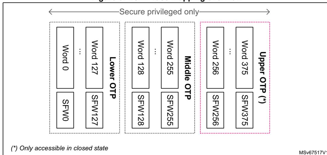 Figure 5. BSEC fuse mapping overview diagram showing three regions: Lower OTP, Middle OTP, and Upper OTP (*). A double-headed arrow at the top indicates 'Secure privileged only' access. The Lower OTP region contains Word 0, Word 127, and SFVW0, SFVW127. The Middle OTP region contains Word 128, Word 255, and SFVW128, SFVW255. The Upper OTP (*) region contains Word 256, Word 375, and SFVW256, SFVW375. A note at the bottom left states '(*) Only accessible in closed state'. A code MSV67517V1 is at the bottom right.