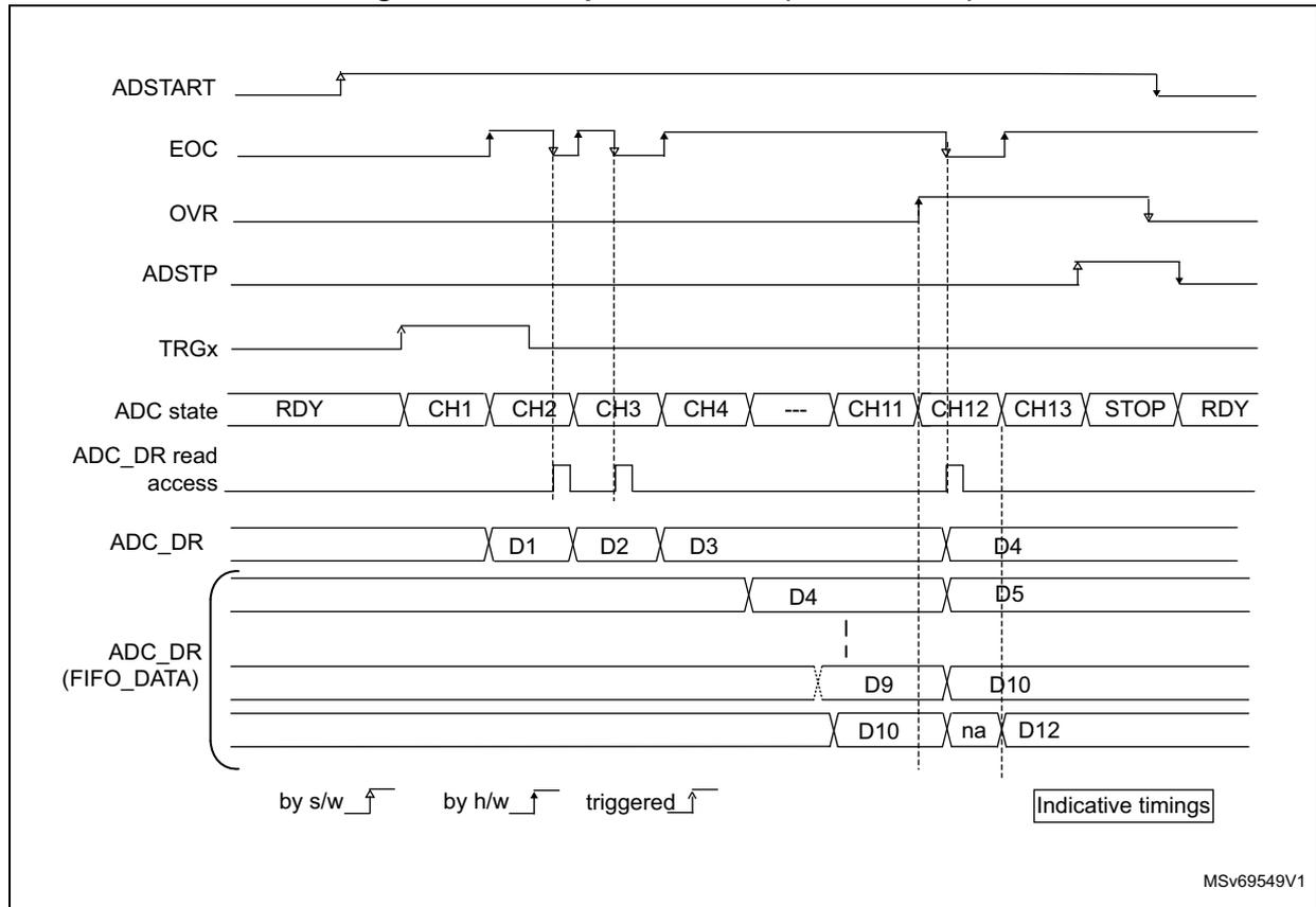 Timing diagram for Figure 280 showing an overrun condition when OVRMOD = 0. The diagram illustrates the relationship between ADSTART, EOC, OVR, ADSTP, TRGx, ADC state, ADC_DR read access, ADC_DR, and ADC_DR (FIFO_DATA) signals. It shows that when a new conversion starts before the previous one is read, data is lost in the FIFO. software trigger symbol hardware trigger symbol triggered symbol