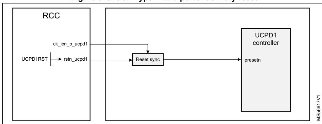 Figure 979. USB Type-C and power delivery reset diagram. The diagram shows the RCC block on the left and the UCPD1 controller block on the right. The RCC block has a signal 'ucpd1rst' (UCPD1RST) which is connected to a 'Reset sync' block. The 'Reset sync' block is connected to the 'presen' input of the UCPD1 controller. The RCC block also has a signal 'ck_icn_p_ucpd1' which is connected to the UCPD1 controller. The UCPD1 controller block is labeled 'UCPD1 controller' and 'presen'. The diagram is labeled 'MS56617V1' on the right side.