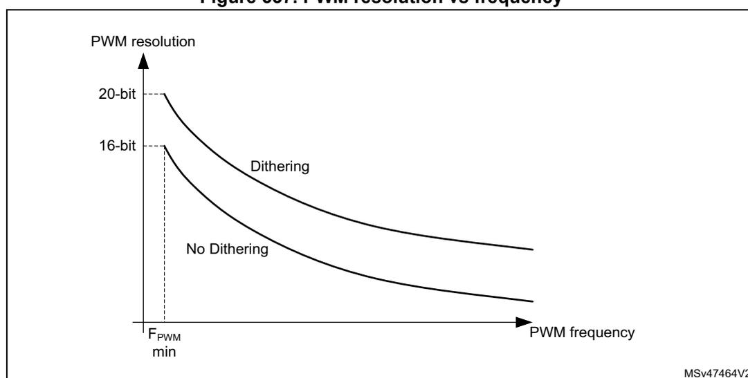 Figure 537. PWM resolution vs frequency. A graph showing PWM resolution (Y-axis) versus PWM frequency (X-axis). The Y-axis has markers for 20-bit and 16-bit. The X-axis has a marker for F_PWM min. Two curves are shown: 'Dithering' and 'No Dithering'. Both curves start at the minimum frequency and decrease as frequency increases. The 'Dithering' curve starts at 20-bit resolution, while the 'No Dithering' curve starts at 16-bit resolution.