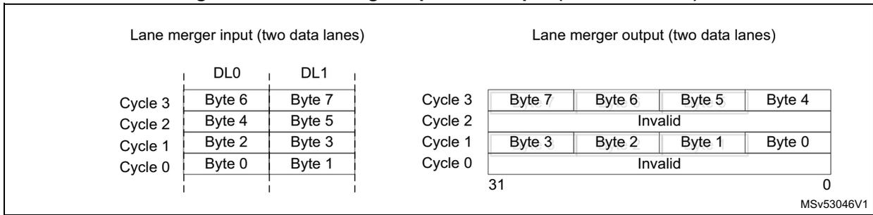 Timing diagram for two data lanes showing input and output over 4 cycles. Input: DL0 and DL1 have bytes 0-7 interleaved. Output: 32-bit words where DL0 bytes are in the lower half and the upper half is Invalid.