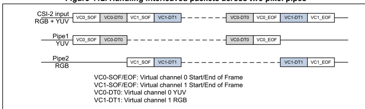 Figure 412: Handling interleaved packets across two pixel pipes. Diagram showing the flow of data from CSI-2 input (RGB + YUV) through Pipe1 (YUV) and Pipe2 (RGB).