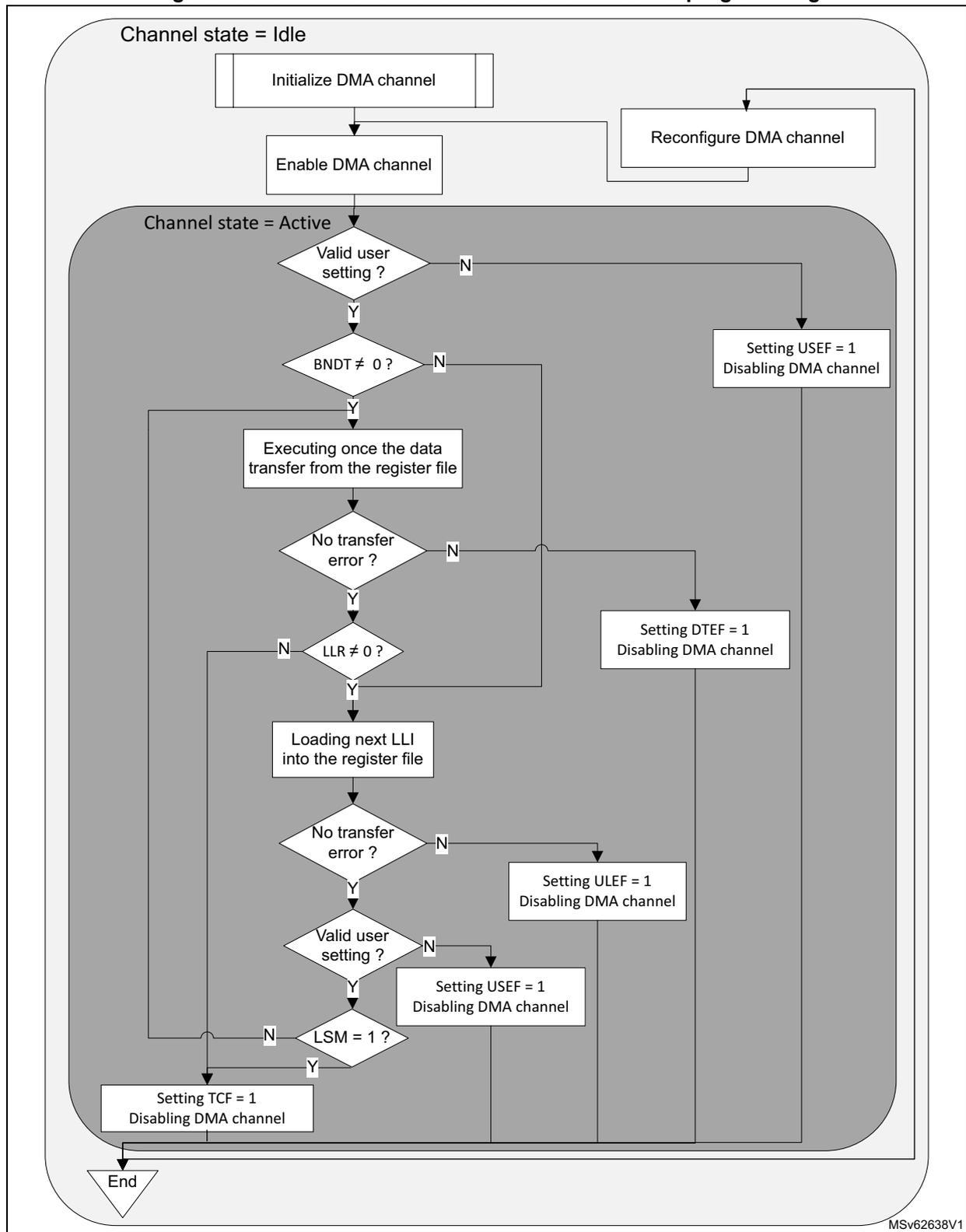Flowchart of GPDMA channel execution and linked-list programming. It starts with 'Channel state = Idle', followed by 'Initialize DMA channel' and 'Enable DMA channel'. Then it enters 'Channel state = Active' loop. Decisions include 'Valid user setting?', 'BNDT ≠ 0?', 'No transfer error?', 'LLR ≠ 0?', 'Loading next LLI into the register file', 'No transfer error?', 'Valid user setting?', and 'LSM = 1?'. Disabling actions include 'Setting USEF = 1', 'Setting DTEF = 1', 'Setting ULEF = 1', and 'Setting TCF = 1'. The process ends at 'End'.