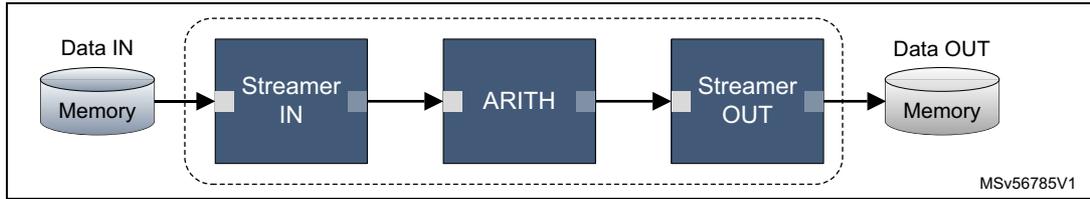 Diagram of simple processing flow: Data IN (Memory) -> Streamer IN -> ARITH -> Streamer OUT -> Data OUT (Memory).