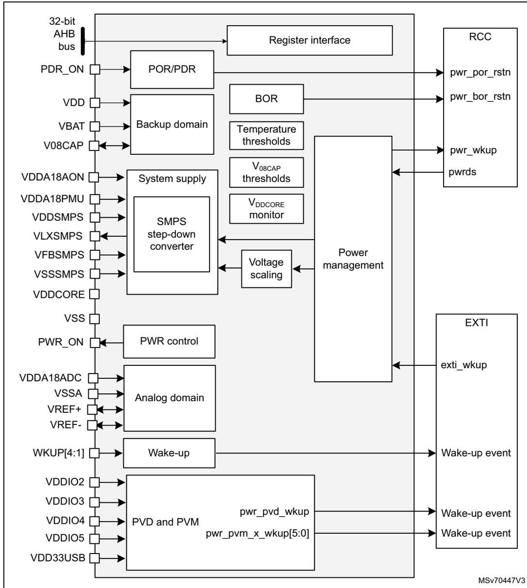 Power control block diagram showing internal components and their connections to pins and external modules like RCC, EXTI, and Wake-up.