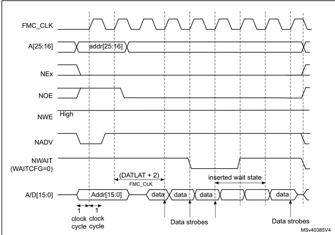 Timing diagram showing waveforms for FMC_CLK, A[25:16], NEx, NOE, NWE, NADV, NWAIT, and A/D[15:0] signals during a synchronous multiplexed read operation. The diagram shows address phases, data phases with strobes, and an inserted wait state.