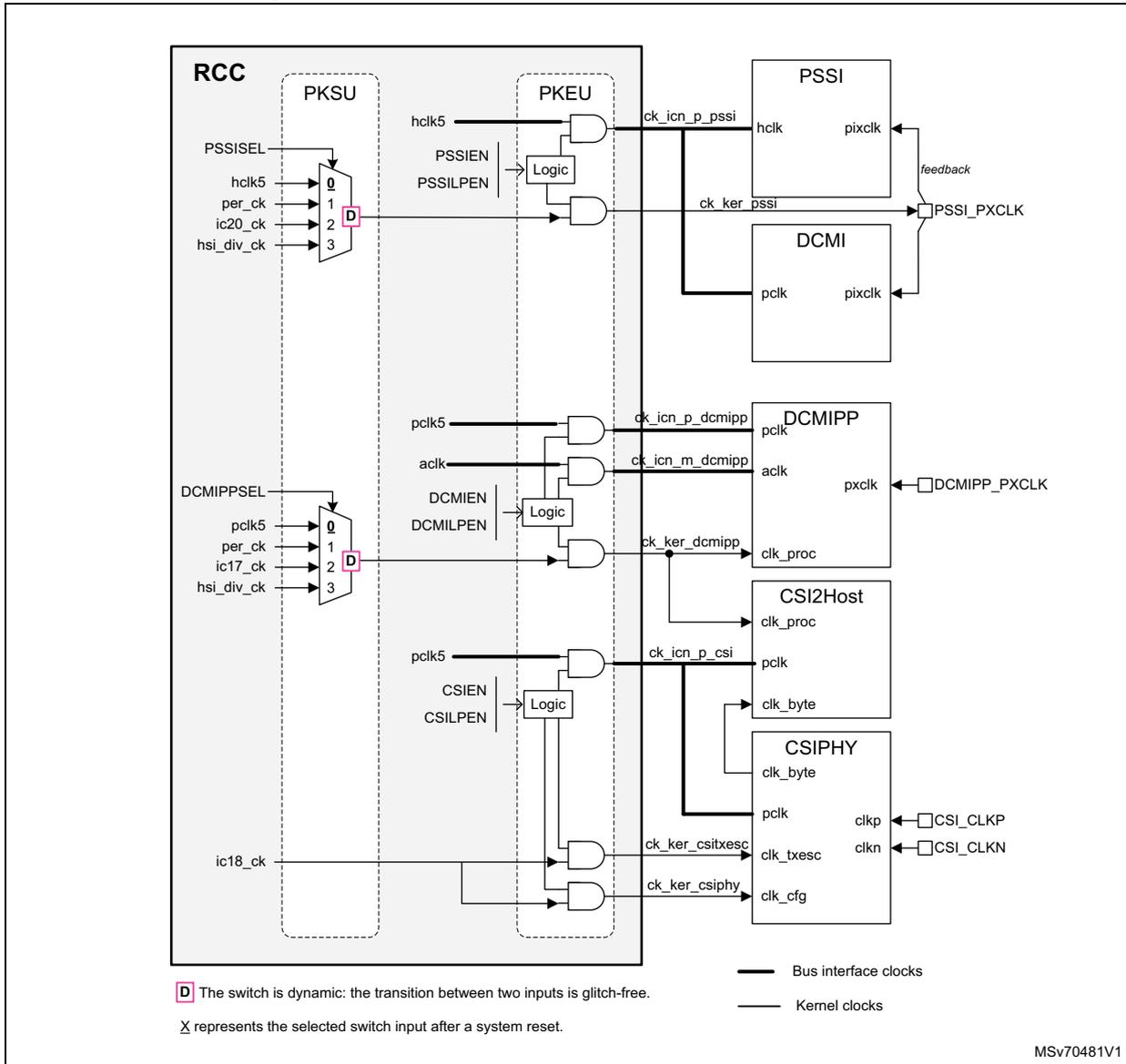 Block diagram showing clock distribution for PSSI, CSI, and DCMIPP from the RCC. It includes PKSU and PKEU logic blocks, multiplexers for clock selection, and various clock signals (hclk, pclk, aclk, pixclk, clk_proc, clk_byte, clk_tesc, clk_cfg) distributed to the respective modules. A legend at the bottom explains the line types and switch symbols.
