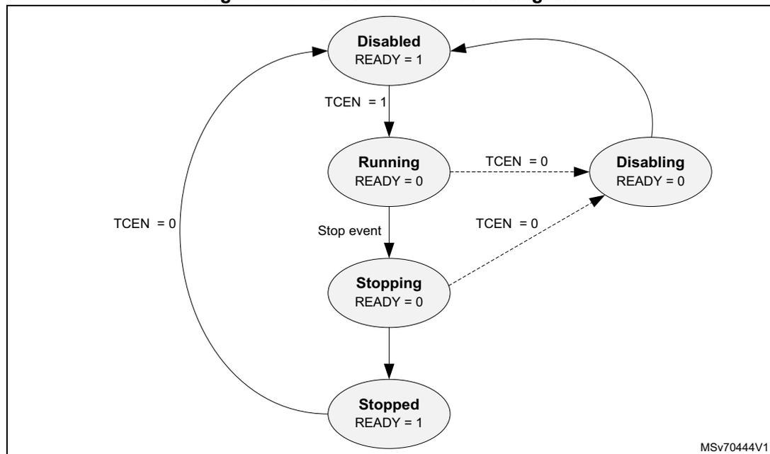 ETR state transition diagram showing five states: Disabled (READY = 1), Running (READY = 0), Disabling (READY = 0), Stopping (READY = 0), and Stopped (READY = 1). Transitions are controlled by TCEN and Stop events.