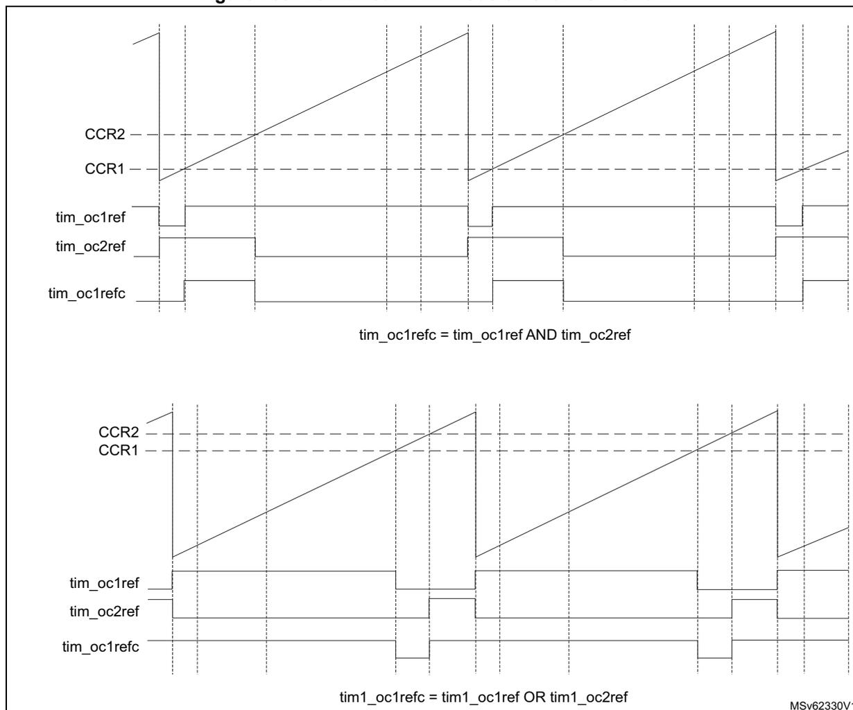 Timing diagrams for combined PWM mode on channel 1 and 2. The top diagram shows the AND combination (tim_oc1refc = tim_oc1ref AND tim_oc2ref) and the bottom diagram shows the OR combination (tim1_oc1refc = tim1_oc1ref OR tim1_oc2ref). Both diagrams show the relationship between the counter (CCR1, CCR2), the individual output compare signals (tim_oc1ref, tim_oc2ref), and the combined output compare signal (tim_oc1refc).