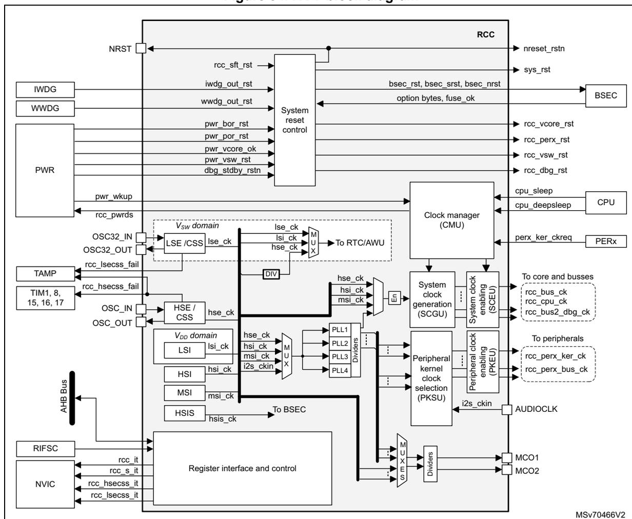 RCC block diagram showing internal components like System reset control, Clock manager (CMU), System clock generation (SCGU), and Peripheral kernel clock selection (PKSU). It also shows external connections to IWDG, WWDG, PWR, TAMP, TIM1, RIFSC, NVIC, BSEC, CPU, and PERx. The diagram is labeled MSV70466V2.