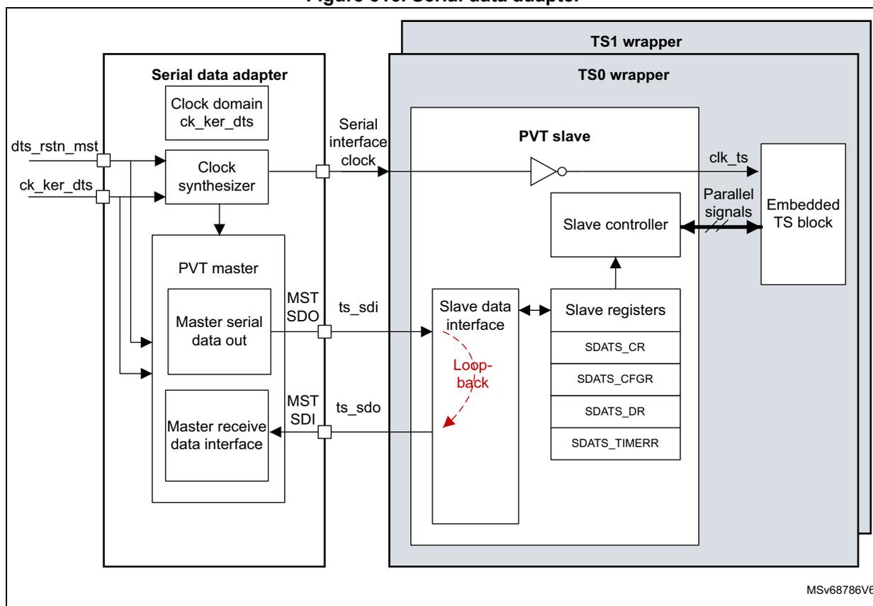 Figure 316. Serial data adapter block diagram showing the internal architecture of the SDA and its connection to a PVT slave within a TS0 wrapper and TS1 wrapper. The SDA contains a clock synthesizer, PVT master, and master receive data interface. The PVT slave contains a slave data interface, slave registers, and a slave controller connected to an embedded TS block. A loop-back path is shown in red.