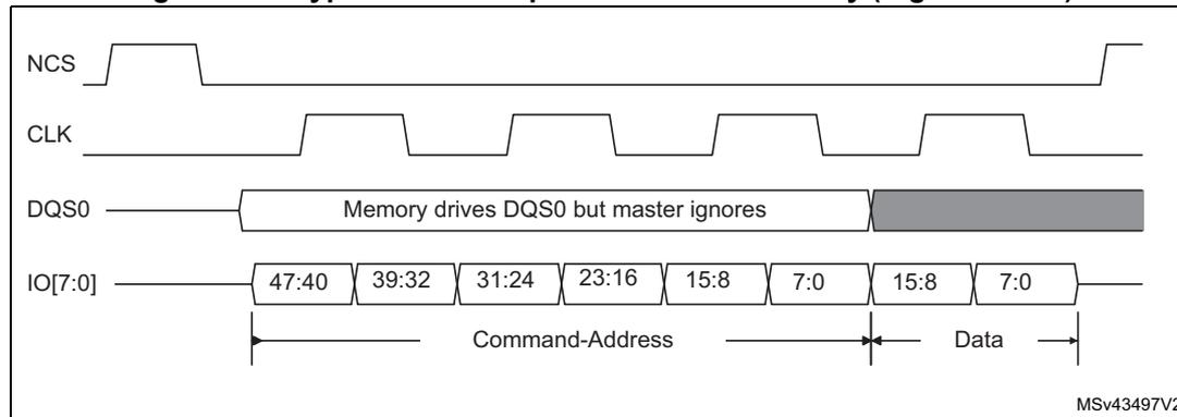 Timing diagram for HyperBus write operation with no latency. Signals: NCS (active low), CLK (clock), DQS0 (data strobe), and IO[7:0] (data bus). The IO bus shows a Command-Address phase with six 8-bit segments (47:40, 39:32, 31:24, 23:16, 15:8, 7:0) followed by a Data phase with two 8-bit segments (15:8, 7:0). A note states: 'Memory drives DQS0 but master ignores'.