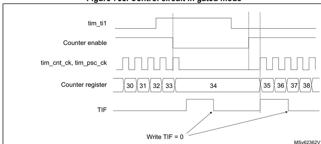 Timing diagram for Figure 755. Control circuit in gated mode. The diagram shows five signals over time: tim_ti1 (input), Counter enable, tim_cnt_ck, tim_psc_ck (clocks), Counter register (values 30 to 38), and TIF (flag). The counter counts while tim_ti1 is low and stops when it goes high. The TIF flag is set at the start and end of counting. A note 'Write TIF = 0' with arrows points to the falling and rising edges of the TIF signal.