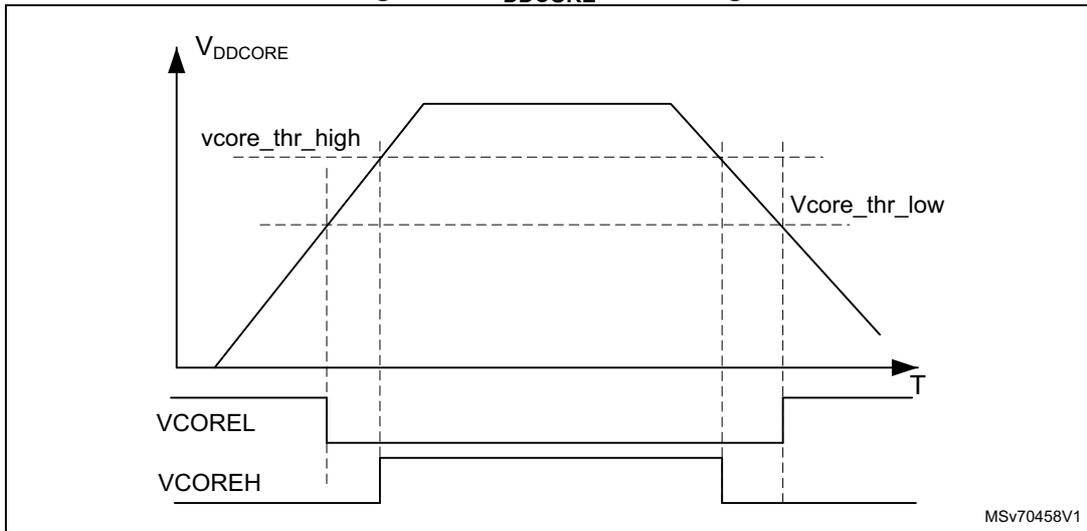 Timing diagram for VDDCORE monitoring showing VDDCORE voltage, VCOREL, and VCOREH signals over time. The VDDCORE signal rises and falls, crossing thresholds vcore_thr_high and vcore_thr_low. VCOREL and VCOREH signals are shown as digital levels that change state based on these thresholds. MSV70458V1