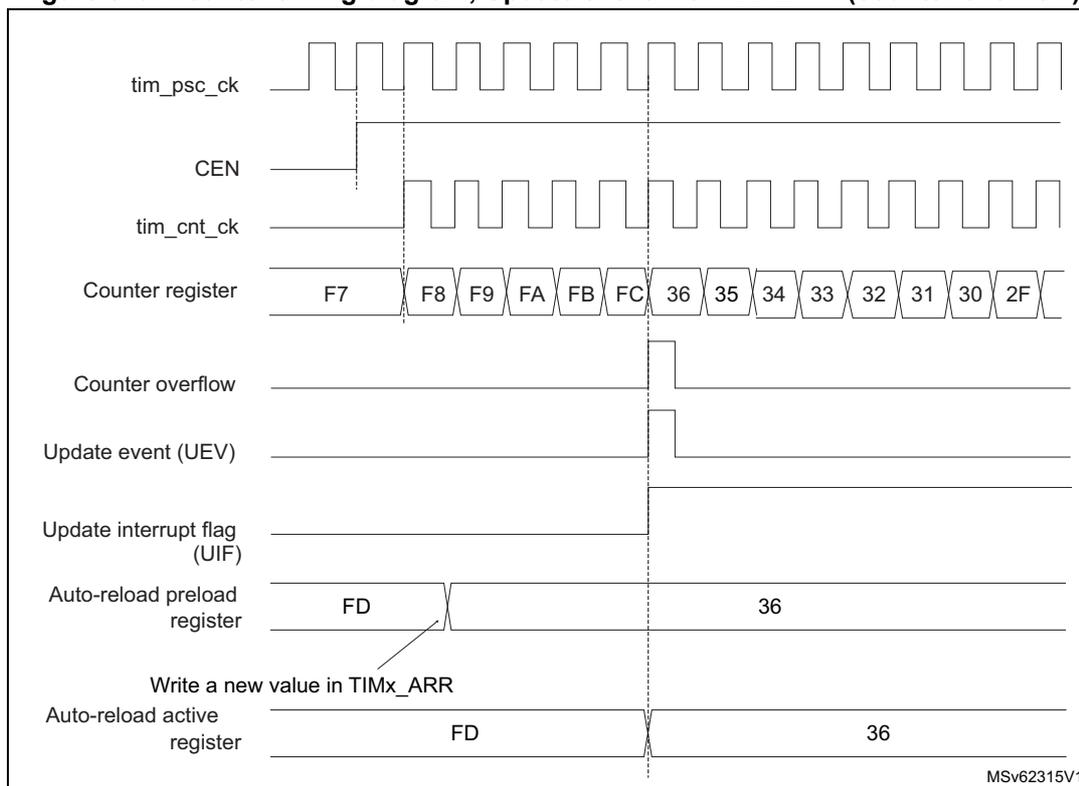 Figure 519. Counter timing diagram, Update event with ARPE = 1 (counter overflow). The diagram shows the relationship between the prescaler clock (tim_psc_ck), counter enable (CEN), counter clock (tim_cnt_ck), counter register values, counter overflow, update event (UEV), update interrupt flag (UIF), auto-reload preload register, and auto-reload active register. The counter register values are shown in hexadecimal: F7, F8, F9, FA, FB, FC, 36, 35, 34, 33, 32, 31, 30, 2F. The auto-reload preload register is set to FD, and the auto-reload active register is set to 36. The update event (UEV) is generated when the counter overflows from FC to 36. The update interrupt flag (UIF) is set when the counter overflows. The auto-reload preload register is updated when a new value is written in TIMx_ARR. The auto-reload active register is updated when the counter overflows.