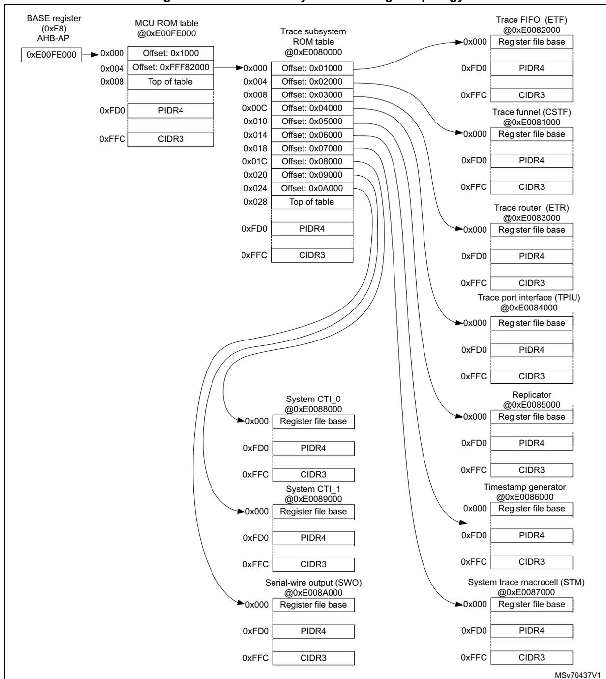 Diagram of Trace subsystem CoreSight topology showing connections between various components like BASE register, MCU ROM table, Trace subsystem ROM table, Trace FIFO (ETF), Trace funnel (CSTF), Trace router (ETR), Trace port interface (TPIU), System CTL_0, System CTL_1, Serial-wire output (SWO), Replicator, Timestamp generator, and System trace macrocell (STM).