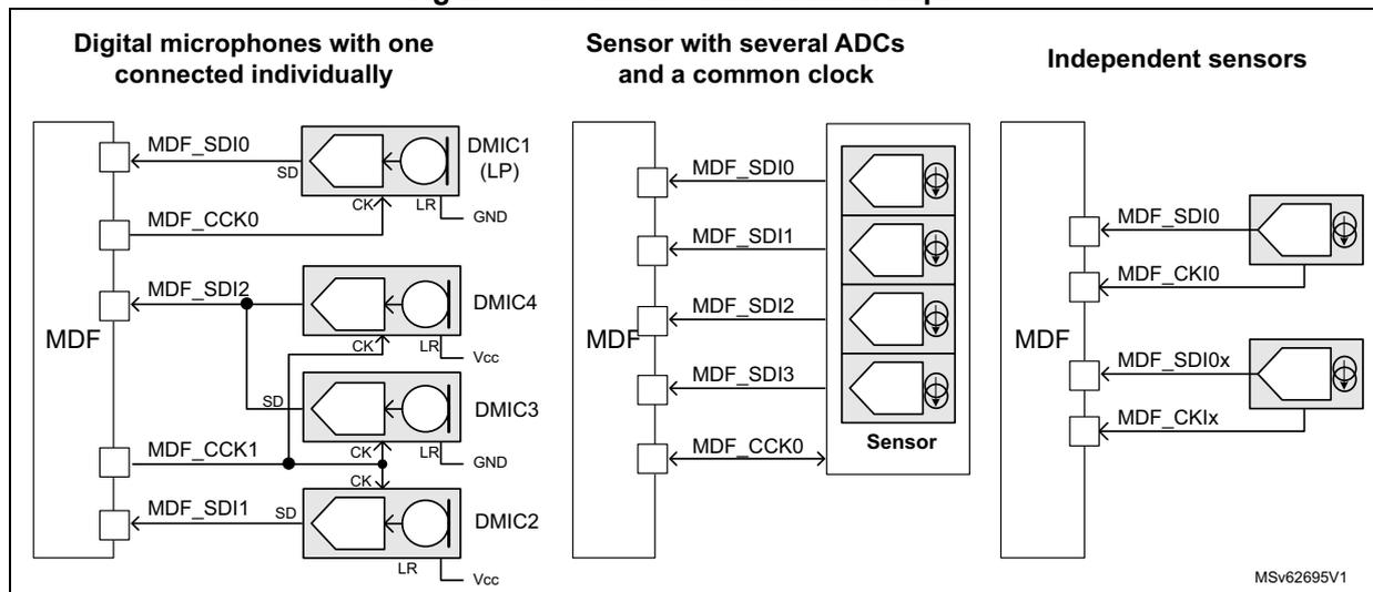 Figure 351: Sensor connection examples. The diagram shows three connection scenarios for digital microphones (DMICs) to a Multi-function Digital Filter (MDF).