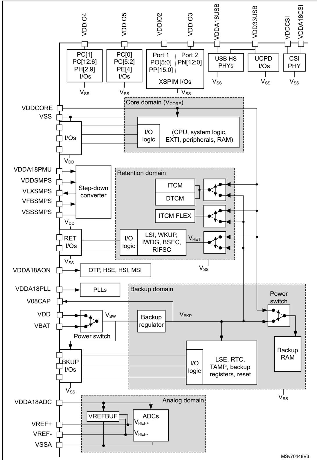 Figure 16. Power supply overview. A detailed block diagram showing the power distribution and regulation for the STM32L476 microcontroller. It includes the Core domain (V_CORE), Retention domain, Backup domain, and Analog domain. Key components shown include the CPU, system logic, I/O logic, ITM, DTCM, ITCM FLEX, LSI, WKP, IWDG, BSEC, RIFSC, PLLs, Step-down converter, Backup regulator, Power switches, Backup RAM, VREFBUF, and ADCs. External pins for power and I/O are also labeled.