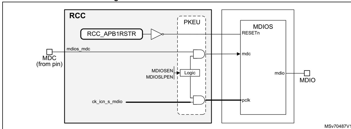 Figure 56: Clock distribution for MDIOS. The diagram shows the internal logic of the RCC and MDIOS blocks. The RCC block contains an RCC_APB1RSTR register connected to a PKEU block via an inverter. An external MDC pin is connected to the mdios_mdc line. The MDIOS block has a RESETn input connected to the PKEU output, an mdc input connected to the mdios_mdc line, and a pclk input connected to the ck_icn_s_mdio line. The MDIO pin is connected to the mdio line. The PKEU block contains a Logic block with MDIOSEN and MDIOSLPEN inputs. The Logic block outputs are connected to the mdc and pclk lines. The diagram is labeled MSv70487V1.