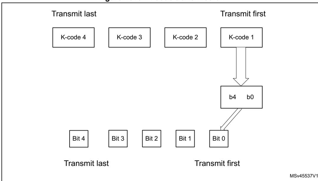 Diagram showing the transmission order of K-codes and bits. K-codes 4, 3, 2, and 1 are shown in a row, with K-code 1 being transmitted first. Below K-code 1, bits b4 and b0 are shown, with b0 being transmitted first. Below these, bits 4, 3, 2, 1, and 0 are shown in a row, with bit 0 being transmitted first. Labels 'Transmit last' and 'Transmit first' indicate the order from left to right.