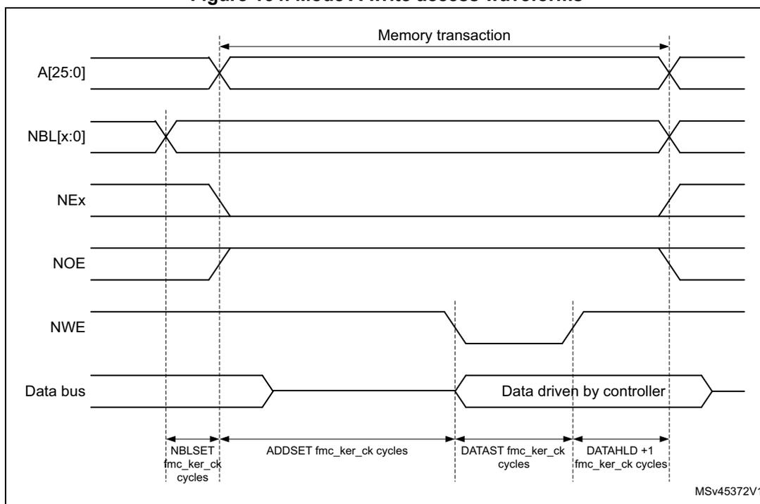 Timing diagram for Mode A write access waveforms. The diagram shows the relationship between address (A[25:0]), non-byte-lane (NBL[x:0]), next (NEx), output enable (NOE), write enable (NWE), and data bus signals over time. The 'Memory transaction' period is marked. Timing parameters are defined: NBLSET (fmc_ker_ck cycles), ADDSET (fmc_ker_ck cycles), DATAST (fmc_ker_ck cycles), and DATAHLD + 1 (fmc_ker_ck cycles). The data bus is driven by the controller during the transaction. Reference MSV45372V1 is noted.