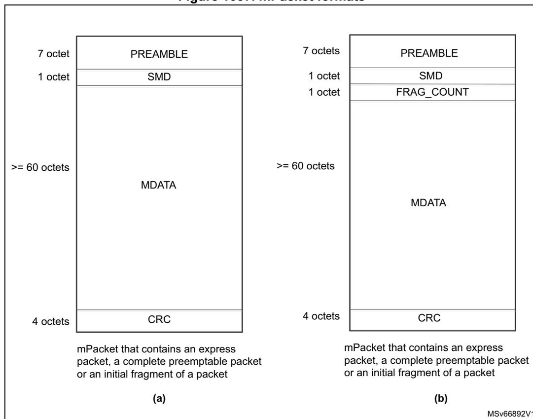 Figure 1037 shows two mPacket formats, (a) and (b). Format (a) consists of a 7-octet PREAMBLE, a 1-octet SMD, a variable-length MDATA field (>= 60 octets), and a 4-octet CRC. Format (b) consists of a 7-octet PREAMBLE, a 1-octet SMD, a 1-octet FRAG_COUNT, a variable-length MDATA field (>= 60 octets), and a 4-octet CRC. Both formats are labeled as 'mPacket that contains an express packet, a complete preemptable packet or an initial fragment of a packet'.