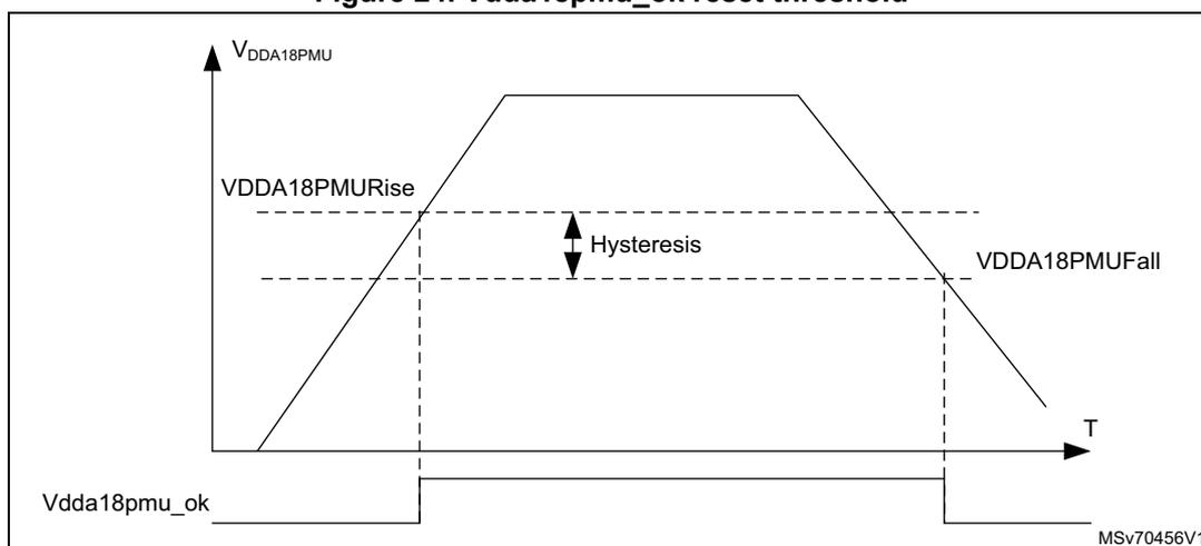 Figure 24: Vdda18pmu_ok reset threshold graph showing VDDA18PMU vs Temperature (T) with VDDA18PMURise, VDDA18PMUFall, and Hysteresis levels.