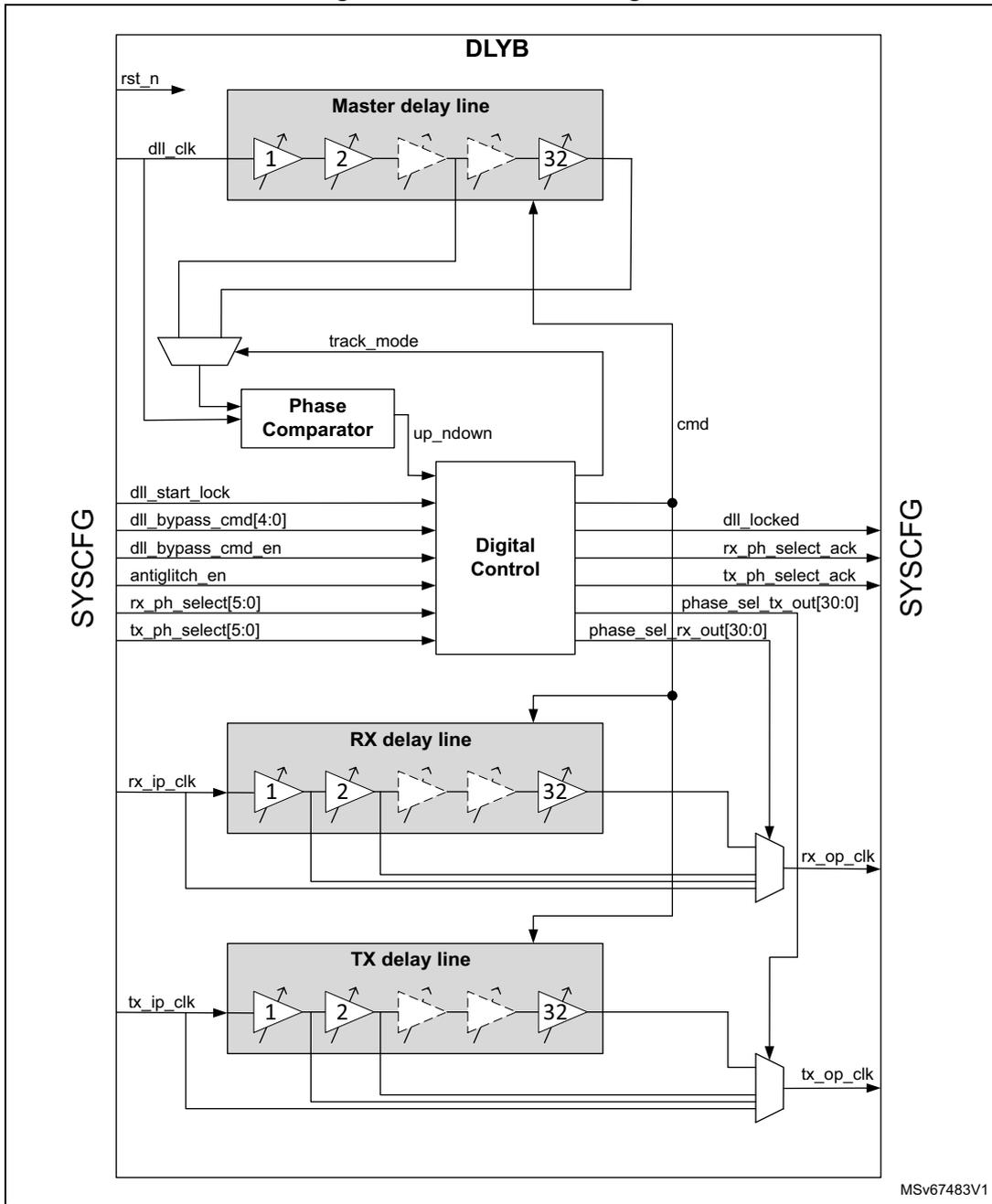 DLYB block diagram showing internal components: Master delay line, Phase Comparator, Digital Control, RX delay line, and TX delay line, with various input and output signals.