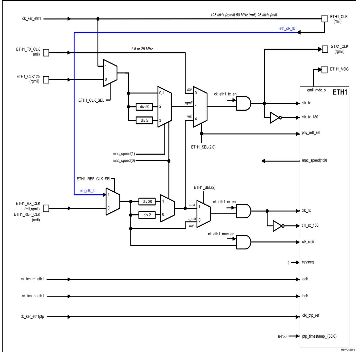 Schematic diagram of clock management for ETH1 showing various input signals, dividers, multiplexers, and output signals connected to the ETH1 block.