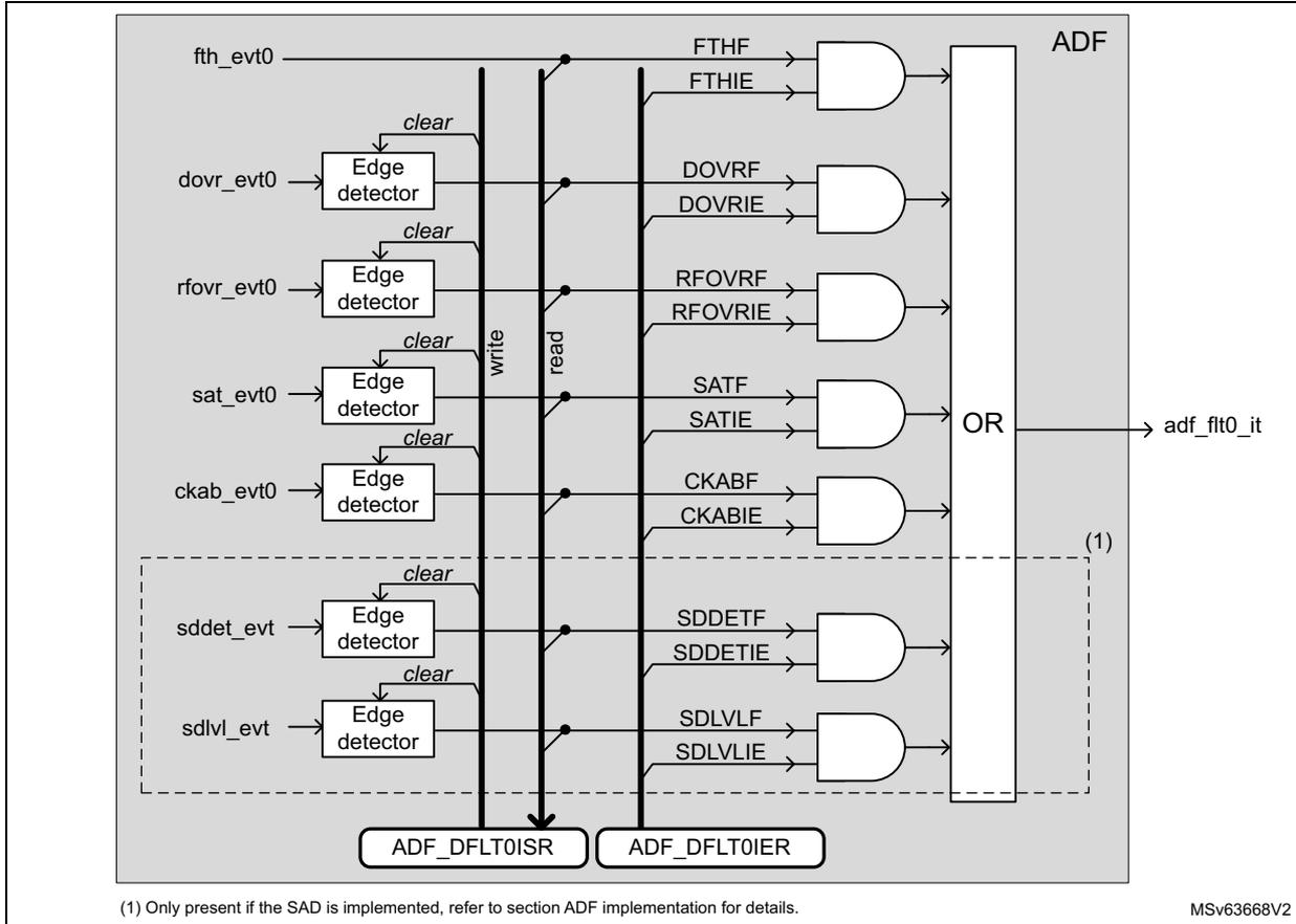 Block diagram of the ADF interrupt interface showing various event lines (fth_evt0, dovr_evt0, rfov_evt0, sat_evt0, ckab_evt0, sddet_evt, sdvlv_evt) connected to edge detectors and then to interrupt flags (FTHF, DOVRF, RFOVRF, SATF, CKABF, SDDETF, SDLVLF). These flags are ANDed with enable bits (FTHIE, DOVRIE, RFOVRIE, SATIE, CKABIE, SDDETIE, SDLVLIE) and then ORed together to generate the adf_flt0_it interrupt signal. Control registers ADF_DFLT0ISR and ADF_DFLT0IER are shown at the bottom. A dashed box labeled (1) encloses the last three events.