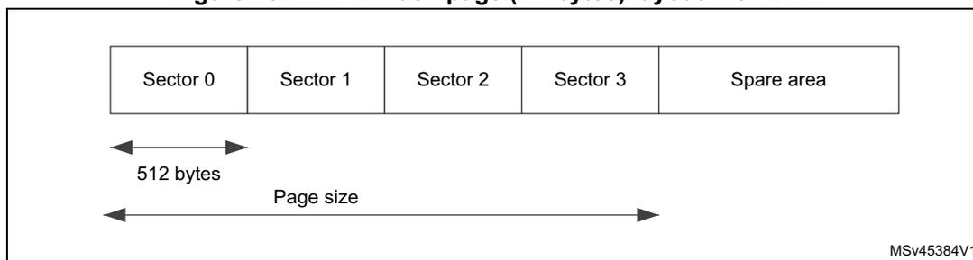 Diagram of a NAND flash page layout with BCH. The page is divided into four sectors (Sector 0, Sector 1, Sector 2, Sector 3) and a Spare area. Each sector is 512 bytes wide. The total page size is 2 Kbytes (2048 bytes). The diagram shows the sectors and the spare area, with arrows indicating the 512-byte width of a sector and the total page size.