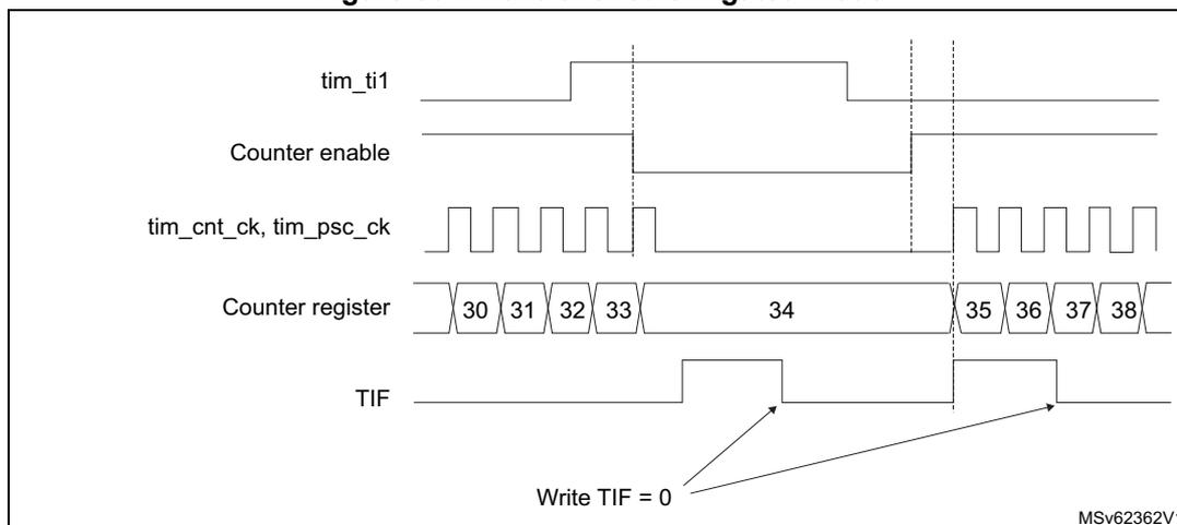 Timing diagram for Figure 661. Control circuit in gated mode. The diagram shows five signals over time: tim_ti1 (input), Counter enable (output), tim_cnt_ck, tim_psc_ck (clocks), Counter register (values 30, 31, 32, 33, 34, 35, 36, 37, 38), and TIF (flag). The counter register values are shown in boxes. The TIF flag is set when the counter enable is high and the counter register value is 34. The TIF flag is reset by writing TIF = 0.
