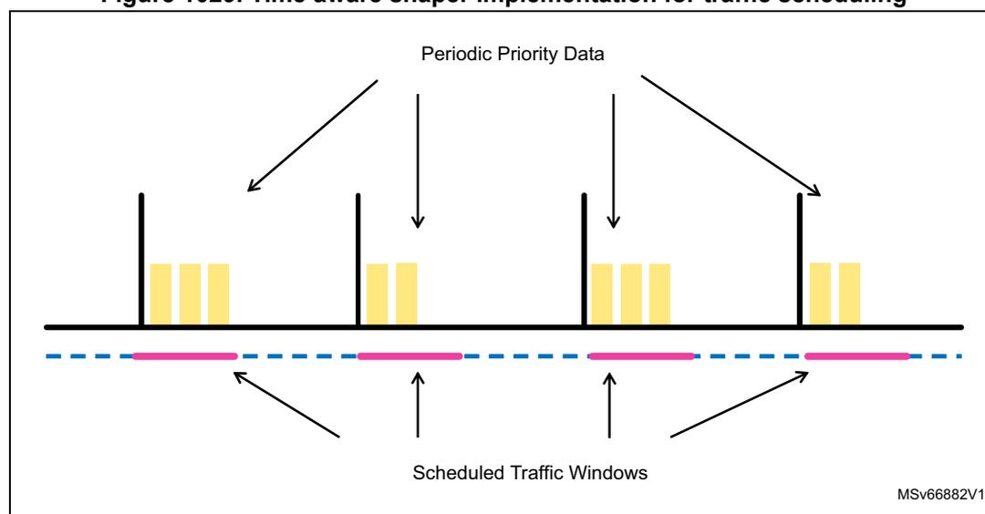 Diagram illustrating the Time aware shaper implementation for traffic scheduling. The diagram shows a horizontal timeline representing the transmission path. Above the timeline, 'Periodic Priority Data' is indicated by four downward-pointing arrows. Below the timeline, 'Scheduled Traffic Windows' are indicated by four upward-pointing arrows. The timeline itself features a dashed blue line with four yellow rectangular blocks (representing scheduled traffic) and four pink rectangular blocks (representing interfering traffic) positioned at various points. The yellow blocks are aligned with the scheduled windows, while the pink blocks are positioned between them. The diagram is labeled 'MSv66882V1' in the bottom right corner.