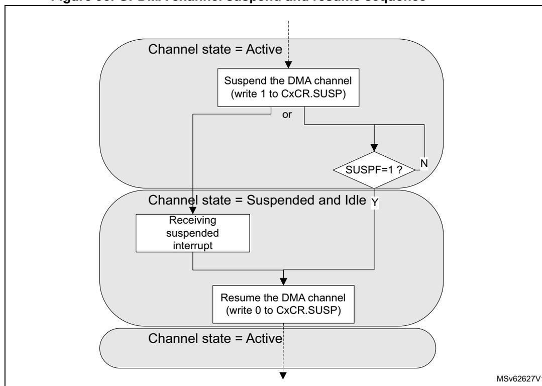 Flowchart illustrating the GPDMA channel suspend and resume sequence. The process starts with 'Channel state = Active'. It branches into two paths: 'Suspend the DMA channel (write 1 to CxCR.SUSP)' and 'or'. The 'Suspend' path leads to a decision 'SUSPF=1?'. If 'N' (No), it loops back to the 'Suspend' path. If 'Y' (Yes), it leads to 'Channel state = Suspended and Idle'. From 'Suspended and Idle', it goes to 'Receiving suspended interrupt', which then leads to 'Resume the DMA channel (write 0 to CxCR.SUSP)'. Finally, it returns to 'Channel state = Active'.