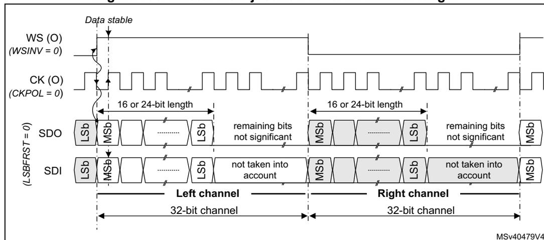 Timing diagram for Master MSB-justified 16- or 24-bit data length. It shows the relationship between the Word Select (WS), Clock (CK), and Serial Data (SDO or SDI) signals. The WS signal is active-low (WSINV = 0) and toggles when the first data bit is provided. The CK signal is active-low (CKPOL = 0). The SDO or SDI signal is shown as a sequence of bits, with the first bit being the Most Significant Bit (MSB) and the last bit being the Least Significant Bit (LSB). The data is transferred in two channels: the left channel (when WS is high) and the right channel (when WS is low). The data width is 16 or 24 bits. The remaining bits are not significant when the SPI/I2S is configured in master transmit mode. The diagram is labeled MSV40479V4.