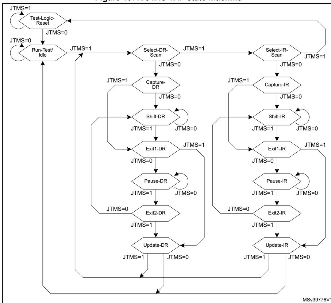 Figure 1077. JTAG TAP state machine diagram showing the state transitions between Test-Logic-Reset, Run-Test/Idle, Select-DR-Scan, Capture-DR, Shift-DR, Exit1-DR, Pause-DR, Exit2-DR, Update-DR, Select-IR-Scan, Capture-IR, Shift-IR, Exit1-IR, Pause-IR, Exit2-IR, and Update-IR states based on JTMS and JTDI signals.