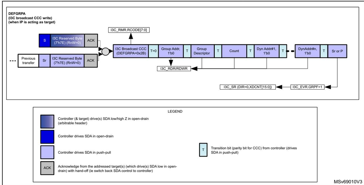 Timing diagram for I3C broadcast DEFGRPA CCC transfer as target. The diagram shows a sequence of events on the I3C bus. It starts with a 'Previous transfer' followed by a Start (Sr), an I3C Reserved Byte (7'h7E) with RnW=0, and an ACK. The main transfer consists of an I3C Broadcast CCC (DEFGRPA=0x2B) with a Transition bit (T=0), Group Addr. (1'b0) with a Transition bit (T), Group Descriptor with a Transition bit (T), Count with a Transition bit (T), Dyn Addr#1 (1'b0) with a Transition bit (T), DynAddr#n (1'b0) with a Transition bit (T), and a Stop or Repeat (Sr or P). Control signals shown include I3C_RMR.RCODE[7:0], I3C_RDR/RDWR, I3C_SR (DIR=0,XDCNT[15:0]), and I3C_EVR.GRPF=1. A legend at the bottom explains the SDA signal states: Controller (& target) drive(s) SDA low/high Z in open-drain (arbitrable header), Controller drives SDA in open-drain, Controller drives SDA in push-pull, and Acknowledge from the addressed target(s).