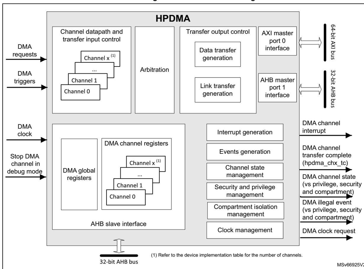 HPDMA block diagram showing internal components and external interfaces.