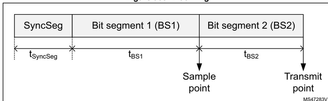 Figure 965. Bit timing diagram showing the three segments of a bit time: SyncSeg, Bit segment 1 (BS1), and Bit segment 2 (BS2).
