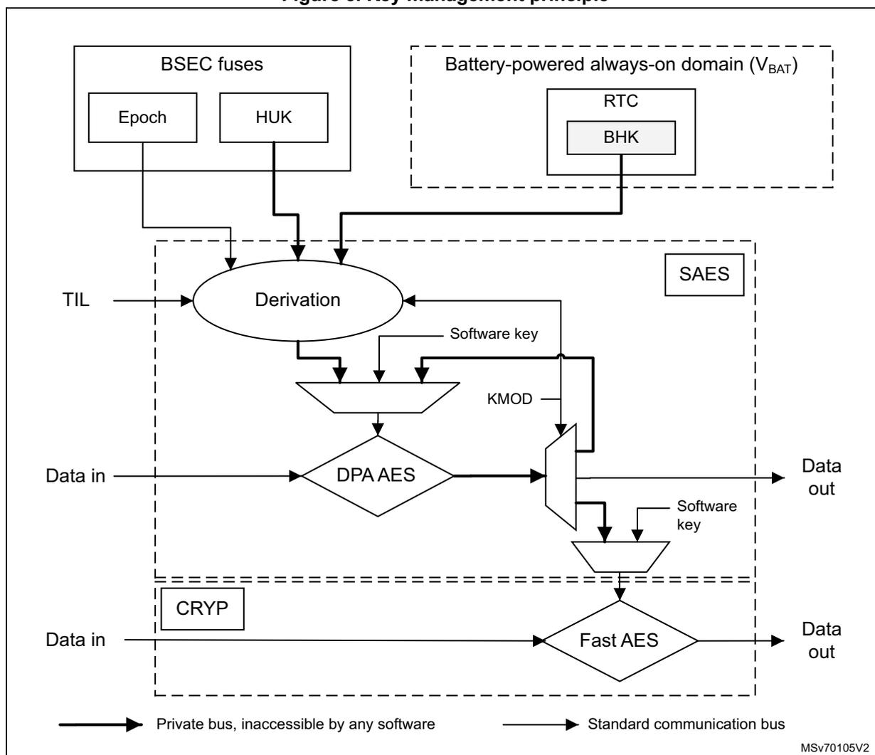 Figure 3. Key management principle diagram showing the flow of keys and data through various cryptographic blocks (Derivation, DPA AES, CRYP, Fast AES) and their interaction with BSEC fuses, RTC, and SAES. The diagram is divided into three main sections: BSEC fuses (Epoch, HUK), Battery-powered always-on domain (V_BAT) (RTC, BHK), and SAES (Derivation, DPA AES, CRYP, Fast AES). Data flow is indicated by arrows, with thick lines representing private buses and thin lines representing standard communication buses.