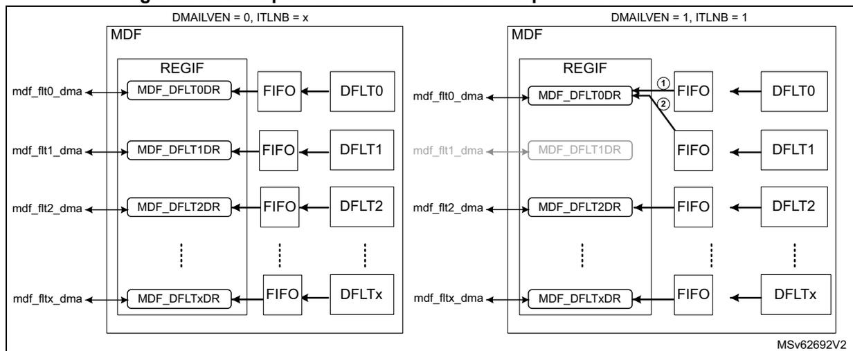 Figure 348: Data path for interleaved- and independent-transfer modes. The diagram shows two configurations of the Multi-function Digital Filter (MDF). The left configuration is for independent-transfer mode (DMAILVEN = 0, ITLNB = x), where each filter (DFLT0 to DFLTx) has its own dedicated DMA path (MDF_DFLT0DR to MDF_DFLTxDR) and FIFO. The right configuration is for interleaved-transfer mode (DMAILVEN = 1, ITLNB = 1), where filters DFLT0 and DFLT1 are configured in interleaved mode. In this mode, the DMA paths for DFLT0 and DFLT1 are merged into a single path (MDF_DFLT0DR), and the FIFOs for these filters are also merged. The DMA requests are generated when both RXFIFOs are non-empty. The other filters (DFLT2 to DFLTx) remain in independent mode with their own DMA paths and FIFOs. The diagram is labeled MSv62692V2.