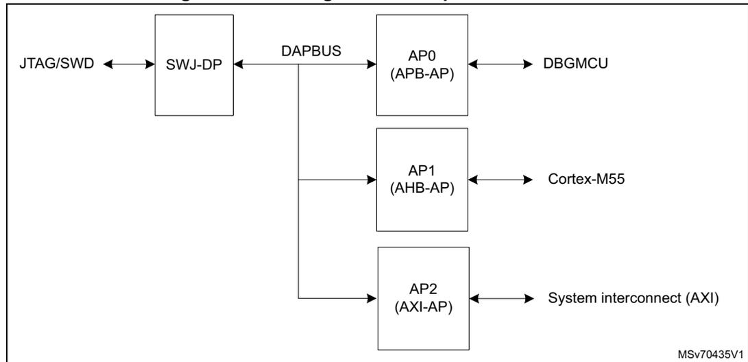 Diagram showing the connections between JTAG/SWD, SWJ-DP, DAPBUS, AP0 (APB-AP), AP1 (AHB-AP), AP2 (AXI-AP), DBGMCU, Cortex-M55, and System interconnect (AXI).