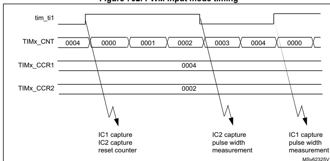 Timing diagram for PWM input mode. The diagram shows four waveforms over time: tim_ti1 (PWM signal), TIMx_CNT (counter values), TIMx_CCR1 (capture register 1), and TIMx_CCR2 (capture register 2). The TIMx_CNT waveform shows a sequence of values: 0004, 0000, 0001, 0002, 0003, 0004, 0000. Vertical lines indicate capture events. The first rising edge of tim_ti1 corresponds to an IC1 capture, IC2 capture, and counter reset, with the value 0004 being captured in TIMx_CCR1. The subsequent falling edge of tim_ti1 corresponds to an IC2 capture and pulse width measurement, with the value 0002 being captured in TIMx_CCR2. The next rising edge of tim_ti1 corresponds to an IC1 capture and pulse width measurement, with the value 0004 being captured in TIMx_CCR1. The diagram is labeled MSv62325V1.