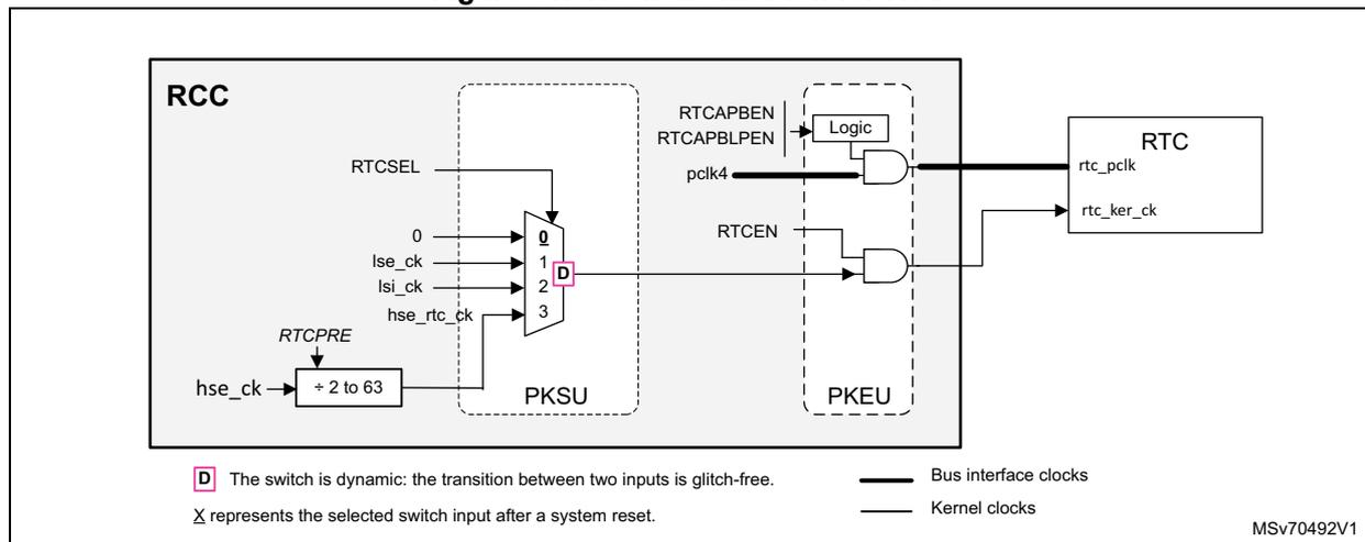 Figure 61: Clock distribution for RTC. This block diagram shows the internal clocking of the RCC and its connection to the RTC. Inside the RCC, a PLL (PKSU) selects between various clock sources (0, lse_ck, lsi_ck, hse_rtc_ck) via a multiplexer. The selected clock is divided by a prescaler (RTCPRE) ranging from +2 to 63. This divided clock is then passed through a logic block (PKEU) which also receives pclk4 and control signals (RTCAPBEN, RTCAPBLPEN, RTCEN). The output of the logic block is rtc_pclk, which is connected to the RTC. Another output from the logic block is rtc_ker_ck, which is also connected to the RTC. A legend at the bottom indicates that 'D' represents a dynamic switch, 'X' represents the selected switch input after a system reset, a thick line represents bus interface clocks, and a thin line represents kernel clocks. The document code MSV70492V1 is shown in the bottom right corner.
