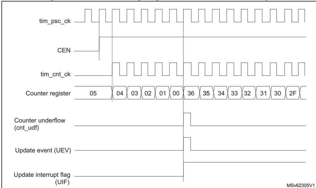 Timing diagram showing tim_psc_ck, CEN, tim_cnt_ck, Counter register values, Counter underflow (cnt_udf), Update event (UEV), and Update interrupt flag (UIF) over time.